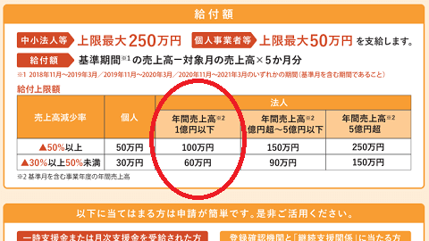 事業復活支援金の上限額