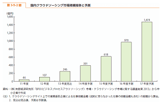 クラウドソーシング推移