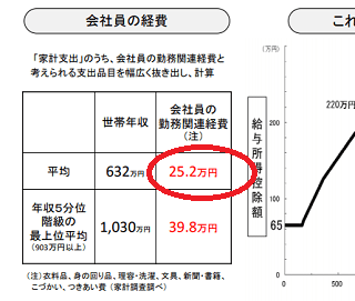 会社員の経費