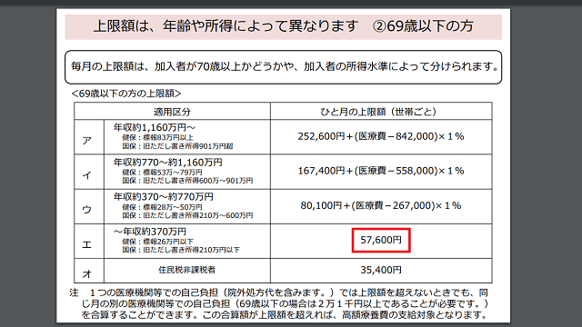 69歳以下の自己負担限度額