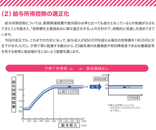 財務省 給与所得控除