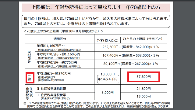 70歳以上の自己負担限度額