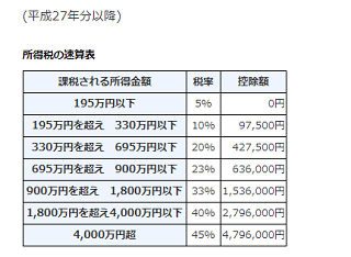 雑 所得 税率