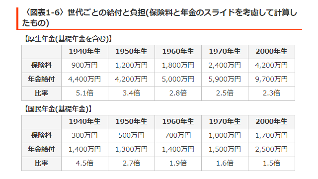 年金給付比率