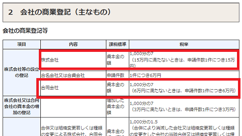 株式会社と合同会社の登録免許税の違い