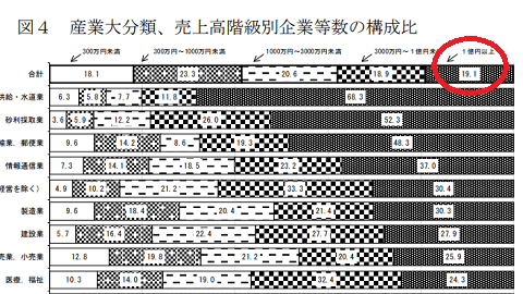 売上１億円以上の割合